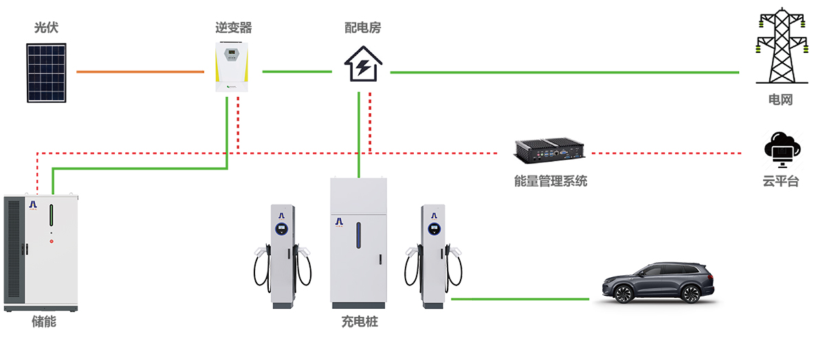 光儲(chǔ)充一體化方案架構(gòu)圖